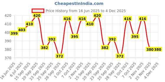 flipkart.com craft club Finished Embossed Leather Journal With Antique Paper Regular Journal Unruled 200 Pages craft club Price History Graph from 16 Jun 2025 to 4 Dec 2025