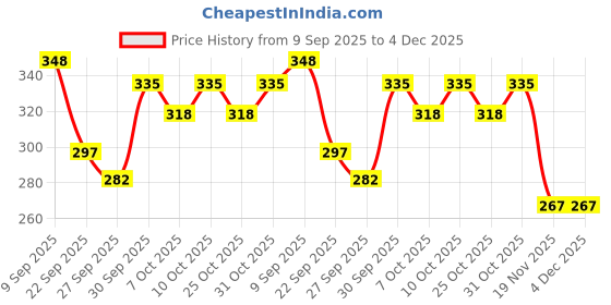 flipkart.com craft club Finished Leather Compass Embossed Journal With 100% Antique Handmade Paper A5 Journal Unruled 200 Pages craft club Price History Graph from 9 Sep 2025 to 4 Dec 2025