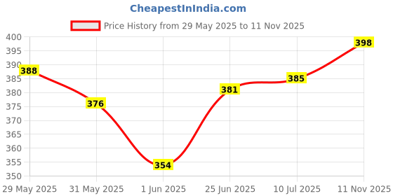 flipkart.com craft club Finished Leather Journal With & Antique Paper A5 Diary Unruled 200 Pages craft club Price History Graph from 29 May 2025 to 11 Nov 2025