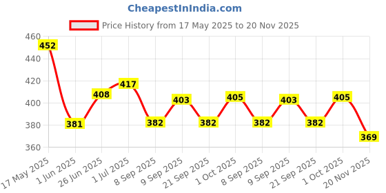flipkart.com craft club Finished Leather Journal With Antique Paper A5 Diary Unruled 200 Pages craft club Price History Graph from 17 May 2025 to 20 Nov 2025