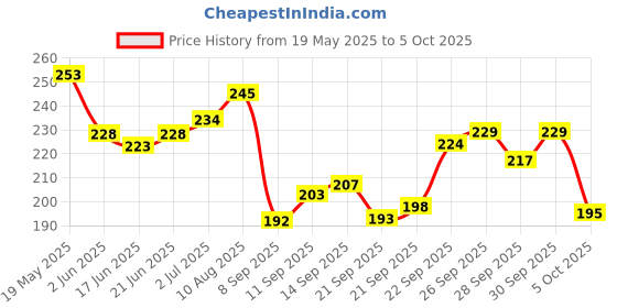 flipkart.com craft club Floral Blocks Print In Special Binding A5 Notebook Unruled 144 Pages craft club Price History Graph from 19 May 2025 to 5 Oct 2025
