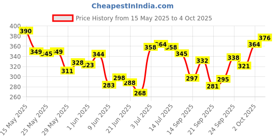 flipkart.com craft club Handcrafted diary Regular Diary Unruled 200 Pages craft club Price History Graph from 15 May 2025 to 4 Oct 2025