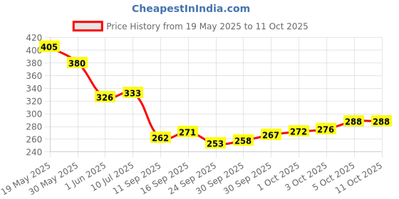 flipkart.com craft club Handcrafted diary Regular Diary Unruled 200 Pages craft club Price History Graph from 19 May 2025 to 11 Oct 2025