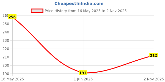 flipkart.com craft club Handcrafted Regular Journal No 200 Pages craft club Price History Graph from 16 May 2025 to 2 Nov 2025