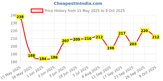 flipkart.com craft club Handmade recycled paper diary A5 Diary UNRULED 144 Pages craft club Price History Graph from 15 May 2025 to 9 Oct 2025