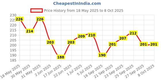 flipkart.com craft club Happy Birthday Cross Binding A5 Diary Un-Ruled 144 Pages craft club Price History Graph from 18 May 2025 to 8 Oct 2025