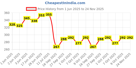 flipkart.com craft club leather Diary A5 Diary Unruled 200 Pages craft club Price History Graph from 1 Jun 2025 to 24 Nov 2025