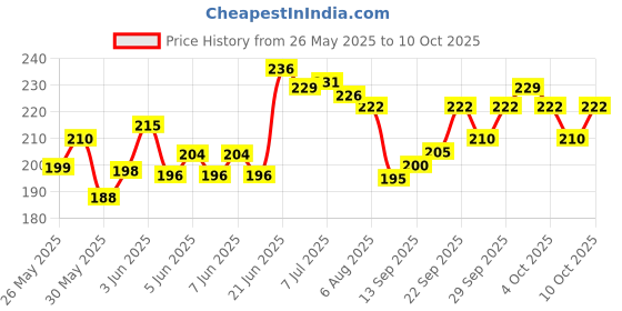 flipkart.com craft club Love Printed diary in euro binding A5 Diary Unruled 200 Pages craft club Price History Graph from 26 May 2025 to 10 Oct 2025