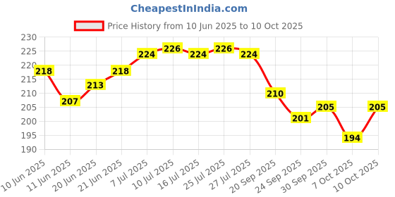 flipkart.com craft club Radha Krishna Art Diary 100% Recycle Handmade Paper A5 Journal A5 Diary unrulled 200 Pages craft club Price History Graph from 10 Jun 2025 to 7 Oct 2025