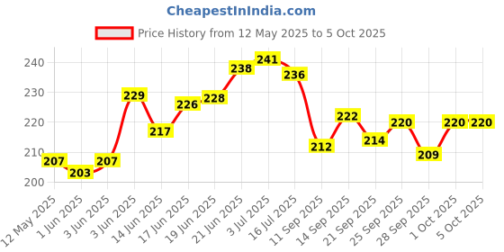 flipkart.com craft club Wonderfull Print Special Binding A5 Diary Un-Ruled 200 Pages craft club Price History Graph from 12 May 2025 to 5 Oct 2025