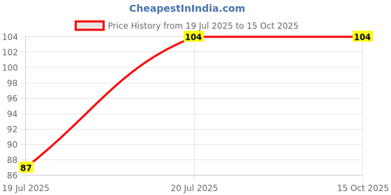 flipkart.com Craft Collection multipurpose use Designer for office and living room (Brown) Wood Key Holder craft collection Price History Graph from 19 Jul 2025 to 14 Oct 2025