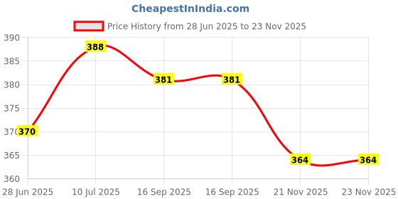 flipkart.com craft cooper handmade wooden design dry fruits snacks serving tray for kitchen home office Container Serving Set craft cooper Price History Graph from 28 Jun 2025 to 23 Nov 2025