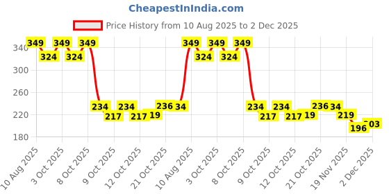 flipkart.com craft cooper Toothpick Holder craft cooper Price History Graph from 10 Aug 2025 to 2 Dec 2025