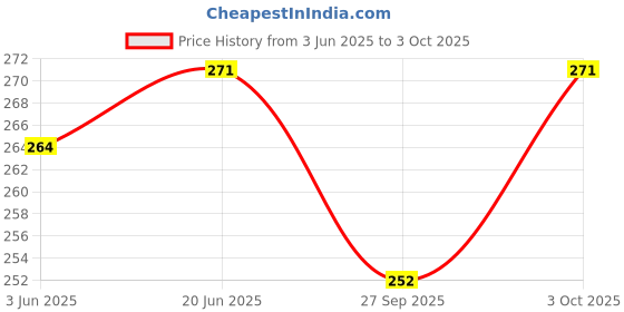 flipkart.com craft corner Neem Wooden Teether Combo For Kids First Toy Teether craft corner Price History Graph from 3 Jun 2025 to 3 Oct 2025