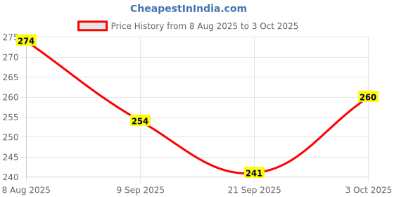 flipkart.com craft corner Neem Wooden Teether Combo For Kids First Toy Teether craft corner Price History Graph from 8 Aug 2025 to 3 Oct 2025