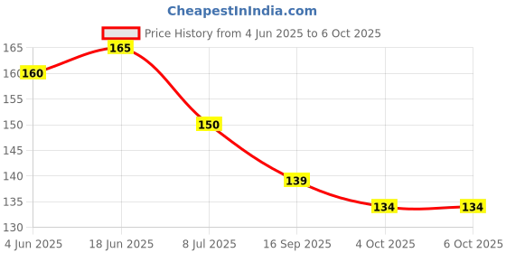 flipkart.com craft corner Neem Wooden Teether Combo For Kids First Toy Teether craft corner Price History Graph from 4 Jun 2025 to 5 Oct 2025