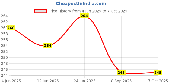 flipkart.com craft corner Neem Wooden Teether Combo For Kids First Toy Teether craft corner Price History Graph from 4 Jun 2025 to 6 Oct 2025