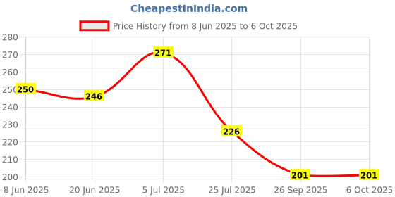 flipkart.com craft corner Neem Wooden Teether Combo For Kids First Toy Teether craft corner Price History Graph from 8 Jun 2025 to 5 Oct 2025