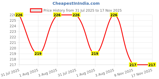 flipkart.com craft corner Neem Wooden Teether Combo For Kids First Toy Teether craft corner Price History Graph from 31 Jul 2025 to 16 Nov 2025