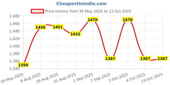 flipkart.com craft creations CT11 Engineered Wood Corner Table craft creations Price History Graph from 30 May 2025 to 13 Oct 2025