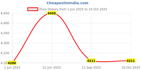 flipkart.com craft creations Engineered Wood Open Book Shelf craft creations Price History Graph from 1 Jun 2025 to 9 Oct 2025
