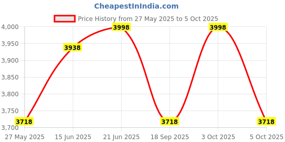 flipkart.com craft creations Engineered Wood Open Book Shelf craft creations Price History Graph from 27 May 2025 to 5 Oct 2025