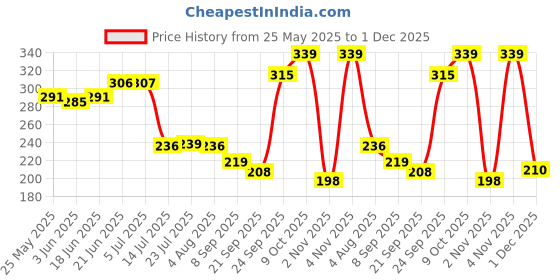 flipkart.com craft expertise Mango Wooden Serving Tray Antique Design/Decorative Fruit Tray/Dinner Breakfast Serving Tray Tray craft expertise Price History Graph from 25 May 2025 to 1 Dec 2025