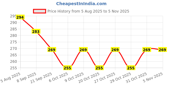 flipkart.com sabahz Craft Glue 250 gms (White) (Pack of 2) Glue sabahz Price History Graph from 5 Aug 2025 to 5 Nov 2025