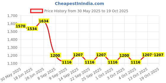 flipkart.com craft haat CTW245 Hanging Lights (Pendant Lights) Lamp Shade craft haat Price History Graph from 30 May 2025 to 17 Oct 2025