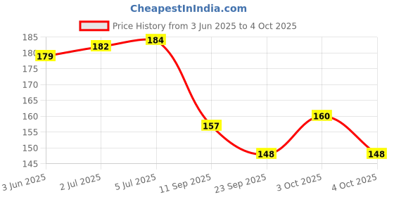 flipkart.com craft maniacs 2024 NOTEBOOK A5 Diary RULED 160 Pages craft maniacs Price History Graph from 3 Jun 2025 to 4 Oct 2025