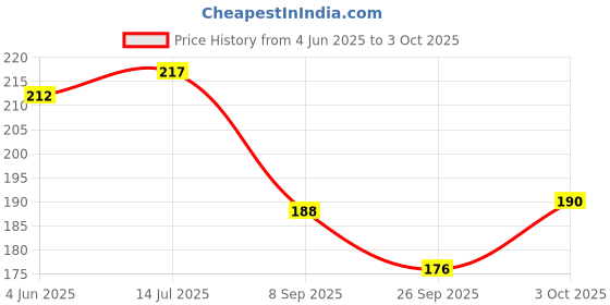 flipkart.com craft maniacs A5 NOTEBOOK + KEYCHAIN COLLECTION A5 Notebook RULED 160 Pages craft maniacs Price History Graph from 4 Jun 2025 to 3 Oct 2025