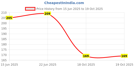 flipkart.com craft maniacs A5 NOTEBOOK + KEYCHAIN COLLECTION A5 Notebook RULED 160 Pages craft maniacs Price History Graph from 15 Jun 2025 to 18 Oct 2025