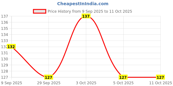 flipkart.com craft maniacs ANIME NOTEBOOKS A5 Notebook RULED 160 Pages craft maniacs Price History Graph from 9 Sep 2025 to 11 Oct 2025