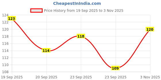 flipkart.com craft maniacs ANIME SPECIAL NOTEBOOKS A5 Notebook RULED 160 Pages craft maniacs Price History Graph from 19 Sep 2025 to 3 Nov 2025