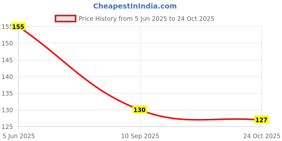 flipkart.com craft maniacs BLACKPINK DIARY A5 Diary RULED 120 Pages craft maniacs Price History Graph from 5 Jun 2025 to 24 Oct 2025