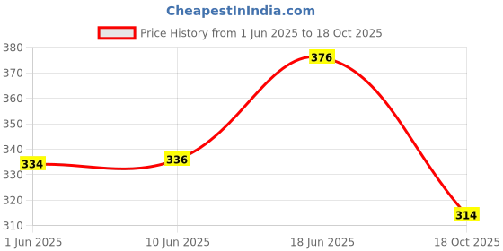flipkart.com craft maniacs BLACKPINK GIFTING COMBO A5 Diary RULED 120 Pages craft maniacs Price History Graph from 1 Jun 2025 to 18 Oct 2025