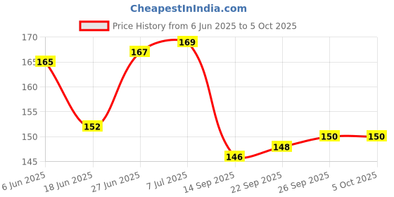 flipkart.com craft maniacs BT COLLECTION A6 Notebook Unruled 120 Pages craft maniacs Price History Graph from 6 Jun 2025 to 5 Oct 2025