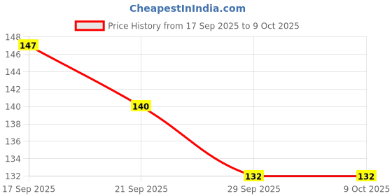 flipkart.com craft maniacs BTS 2023 NEW DIARY COLLECTION A5 Notebook RULED 160 Pages craft maniacs Price History Graph from 17 Sep 2025 to 8 Oct 2025