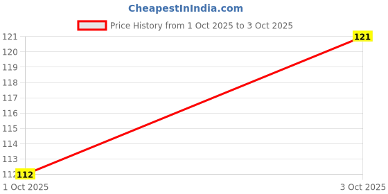 flipkart.com craft maniacs BTS 2023 NEW DIARY COLLECTION A5 Notebook RULED 160 Pages craft maniacs Price History Graph from 1 Oct 2025 to 3 Oct 2025