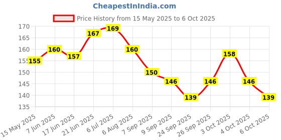 flipkart.com craft maniacs BTS CREW A5 160 RULED PAGES DIARY+ FREE BTS WOODEN KEYCHAIN FOR ARMY A5 Diary RULED 160 Pages craft maniacs Price History Graph from 15 May 2025 to 4 Oct 2025