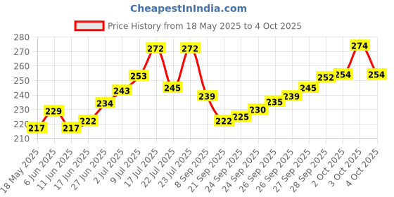 flipkart.com craft maniacs BTS DIARY A5 Diary RULED 160 Pages craft maniacs Price History Graph from 18 May 2025 to 4 Oct 2025