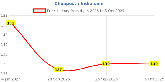 flipkart.com craft maniacs BTS V KIM TAEHYUNG RULED 160 PAGES DIARY FOR BTS ARMY A5 Diary RULED 160 Pages craft maniacs Price History Graph from 4 Jun 2025 to 5 Oct 2025