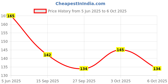 flipkart.com craft maniacs BTS V WITH YEOJAN A5 RULED 160 PAGES DIARY A5 Diary RULED 160 Pages craft maniacs Price History Graph from 5 Jun 2025 to 3 Oct 2025