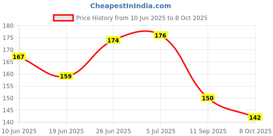 flipkart.com craft maniacs BUBU DUDU DAIRY A5 Diary RULED 160 Pages craft maniacs Price History Graph from 10 Jun 2025 to 8 Oct 2025