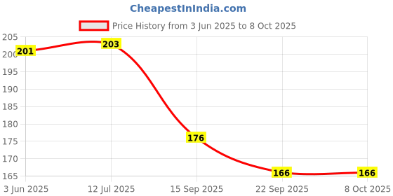 flipkart.com craft maniacs CRICKET 2024 NOTEBOOK COLLECTION A5 Diary RULED 160 Pages craft maniacs Price History Graph from 3 Jun 2025 to 7 Oct 2025