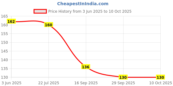 flipkart.com craft maniacs CRICKET 2024 NOTEBOOK COLLECTION A5 Diary RULED 160 Pages craft maniacs Price History Graph from 3 Jun 2025 to 10 Oct 2025