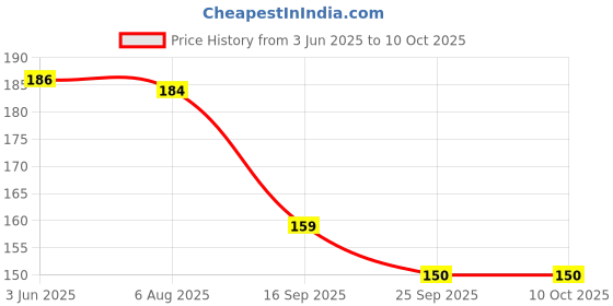 flipkart.com craft maniacs CRICKET 2024 NOTEBOOK COLLECTION A5 Diary RULED 160 Pages craft maniacs Price History Graph from 3 Jun 2025 to 10 Oct 2025