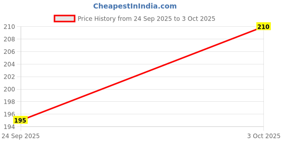 flipkart.com craft maniacs CRICKET 2024 NOTEBOOK COLLECTION A5 Notebook RULED 160 Pages craft maniacs Price History Graph from 24 Sep 2025 to 3 Oct 2025