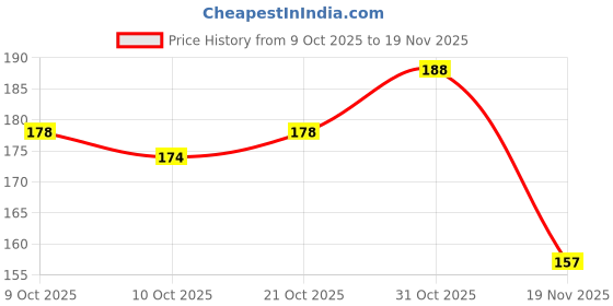 flipkart.com craft maniacs demon s DIARY A5 Notebook RULED 160 Pages craft maniacs Price History Graph from 9 Oct 2025 to 19 Nov 2025
