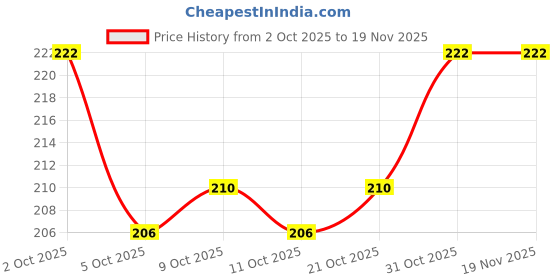 flipkart.com craft maniacs demon s DIARY + keychain + badge A5 Notebook RULED 160 Pages craft maniacs Price History Graph from 2 Oct 2025 to 19 Nov 2025